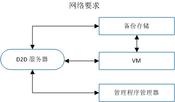 d2dverify 网络要求