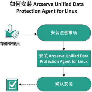 如何安装 CA arcserve Unified Data Protection 代理 (Linux)