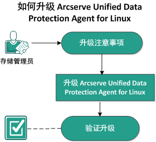 如何升级 Linux 代理