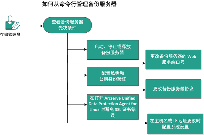 如何从命令行管理备份服务器