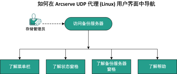 了解 UI