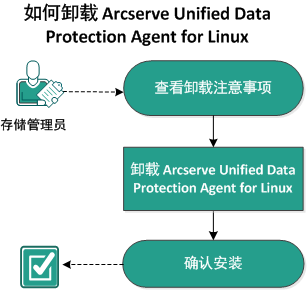 如何卸载 UDP Linux 代理