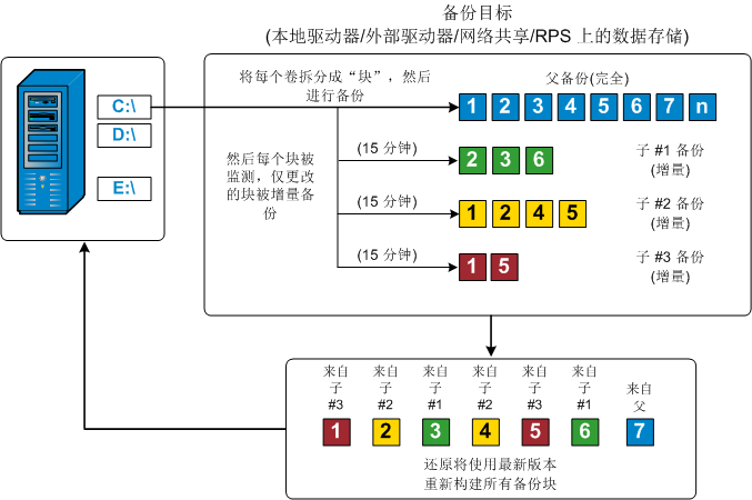 块级增量备份流