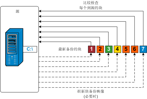 重新同步备份