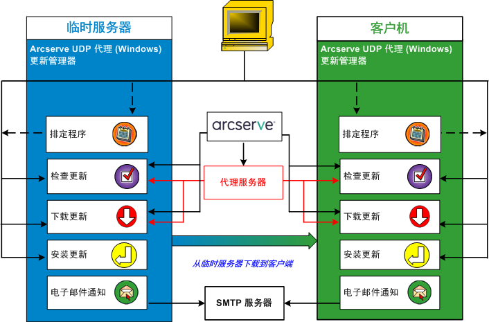 D2D APM 流