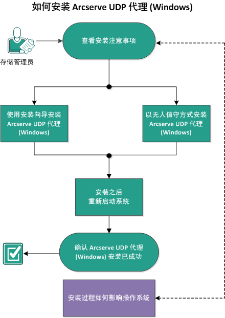 该图表示安装 Arcserve D2D 的过程