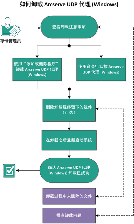 该图表示卸载 Arcserve D2D 的过程