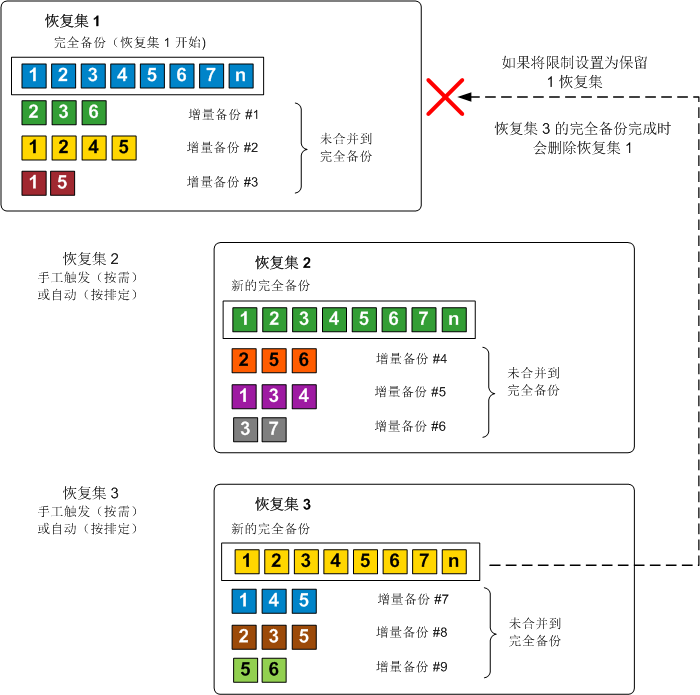 恢复集工作流