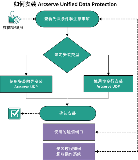 如何安装 CA UDP