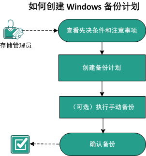 如何创建 Windows 备份计划