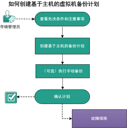 如何保护基于主机的虚拟机节点