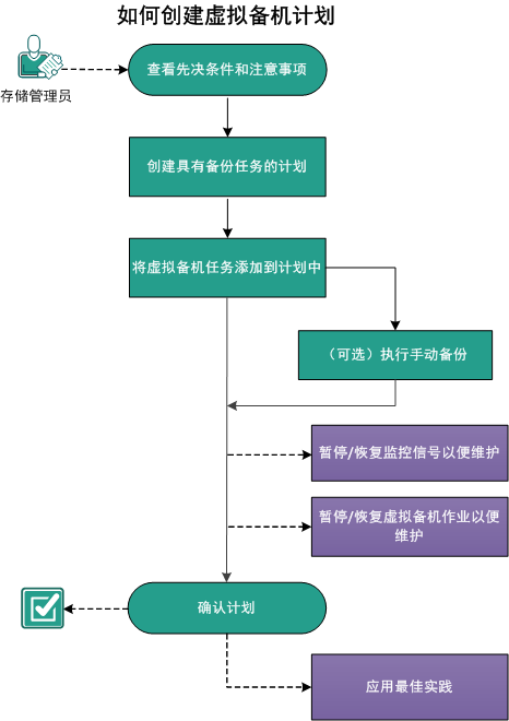 如何创建虚拟备机计划