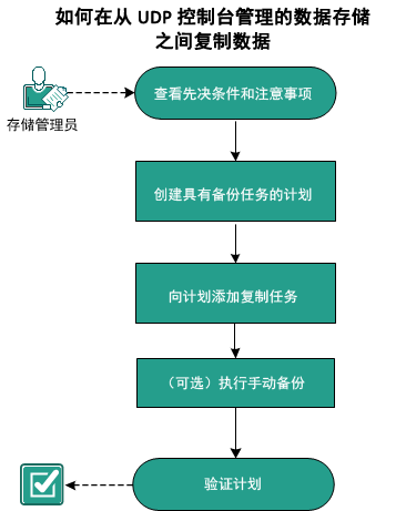 如何复制恢复点服务器