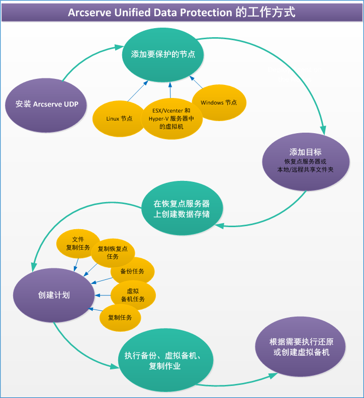 UDP 的工作原理