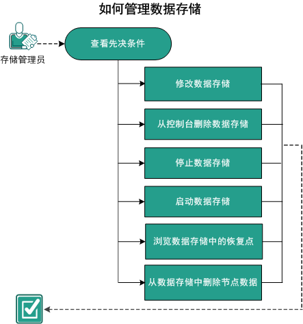 如何管理数据存储