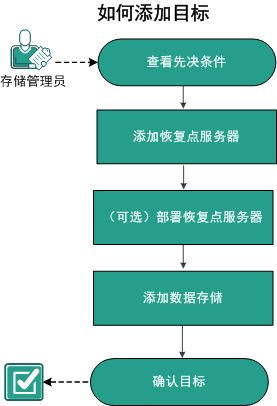 如何添加目标