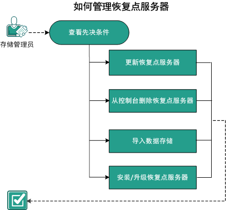 如何管理恢复点服务器