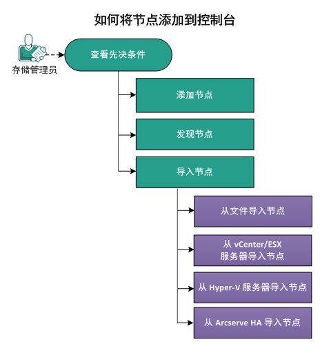 如何添加节点