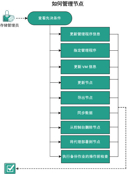 如何管理节点