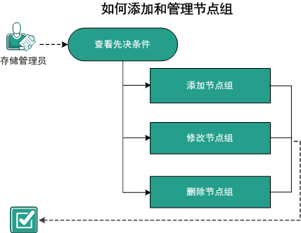 如何添加和管理节点组