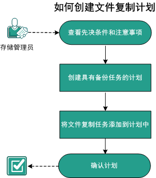 如何创建文件复制