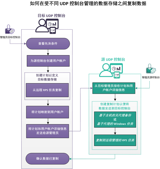 如何在受不同 UDP 控制台管理的数据存储之间复制数据