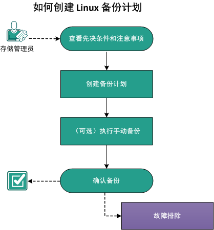 如何创建 Linux 备份计划