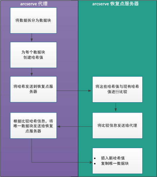 CA UDP 重复数据消除的工作原理