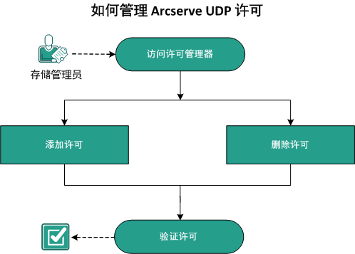 如何管理 CA UDP 许可