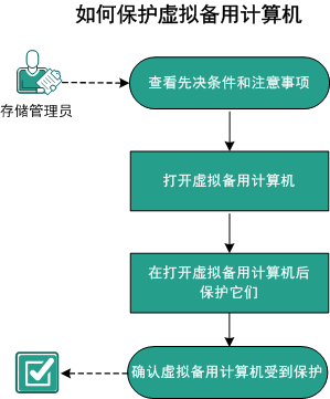 如何保护虚拟备用计算机