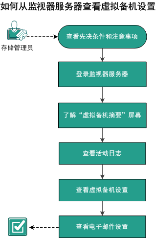 如何从监视器服务器查看 Virtual Standby 设置