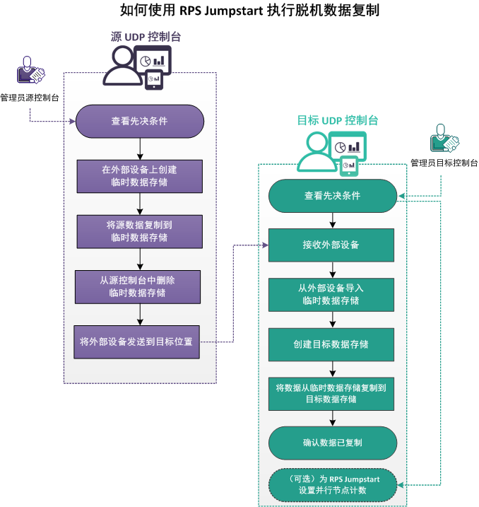 如何使用 RPS Jumpstart 执行脱机数据复制