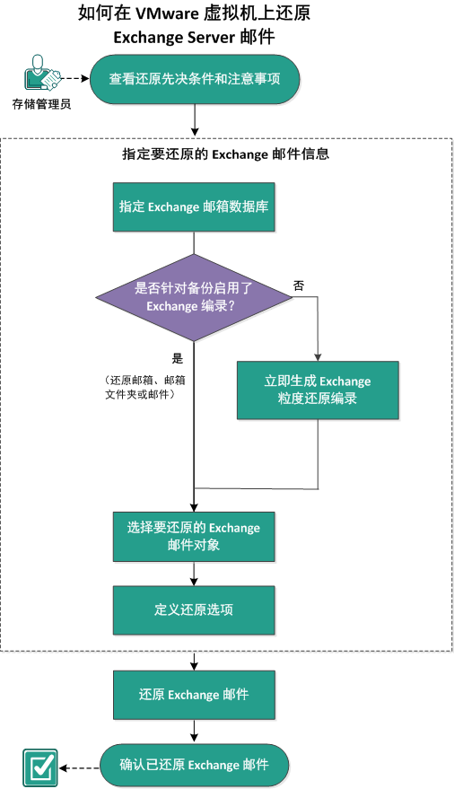 该方案描述了如何还原安装在 VMware 虚拟机上的 Exchange 服务器