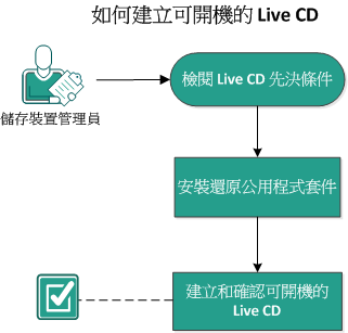 本圖說明如何建立可開機的 liveCD