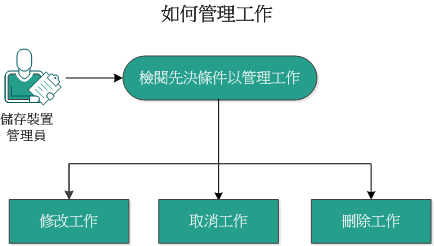 此圖說明如何管理工作