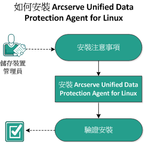 如何安裝 CA ARCserve Unified Data Protection Agent for Linux