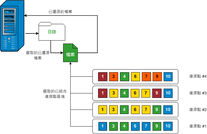 caaf -- 檔案層級還原 - W