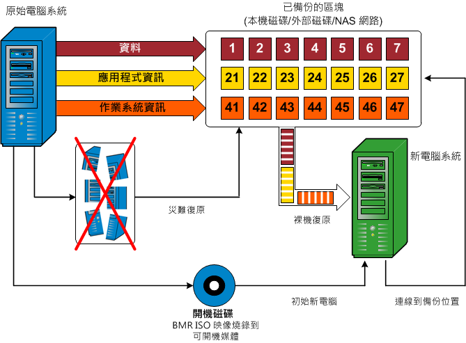 caaf -- 裸機還原流程圖