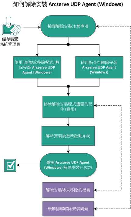 此圖說明如何解除安裝 Arcserve D2D 的程序