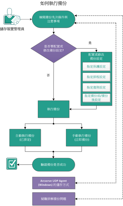 此圖說明執行備份的程序