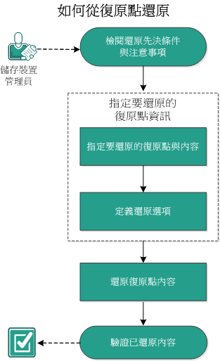 此圖說明從復原點還原的程序