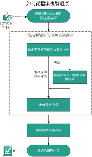 此圖說明從檔案複製還原的程序