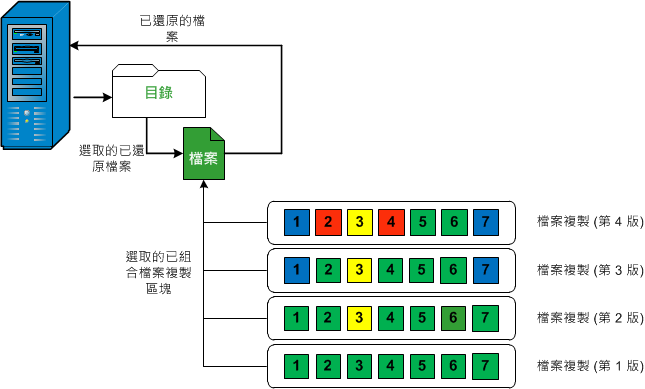 此圖顯示檔案層級的還原程序