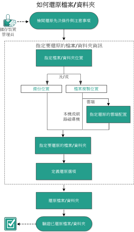 此圖說明還原檔案/資料夾的程序