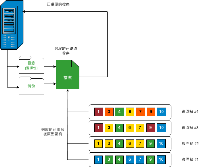 caaf -- 檔案層級還原 - W