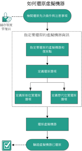 此圖說明還原虛擬機器的程序