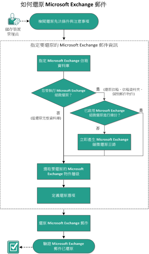 此圖說明還原 Microsoft Exchange 郵件的程序