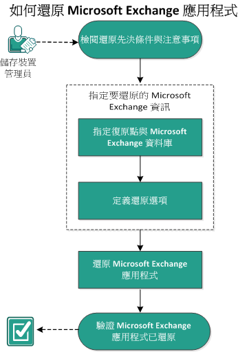 此圖說明還原 Microsoft Exchange 應用程式的程序