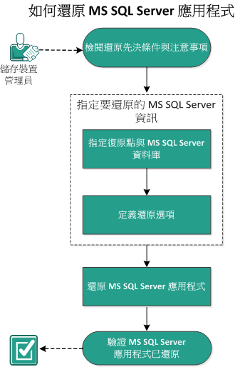 此圖說明還原 MS SQL Server 應用程式的程序