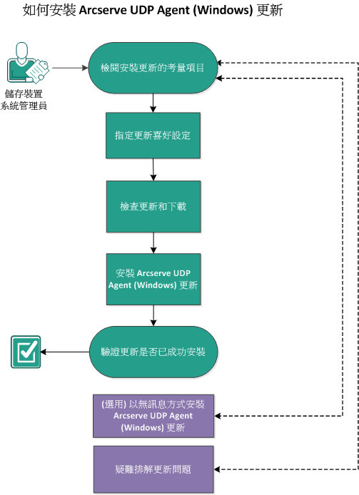 此圖說明如何安裝 Arcserve D2D 更新的程序